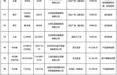 失信曝光：买100件衣服有25件不达标 阿玛尼、ONLY等上榜